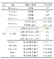 《表2 国外关于页岩有机质硬度的测试结果对比》