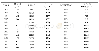 《表1 2005—2017年上海市轨道交通发展情况》