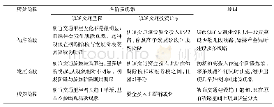 《表3 各阶段轨道交通发展特征分析》