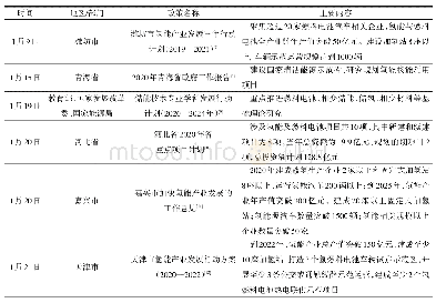 表1 2020年国家与地方氢能产业政策