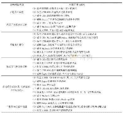 表1 高放废物地质处置研发主要现场试验类型及典型实例