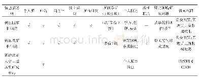 表3 英、美代表性院士网站详情页面信息项字段设置情况