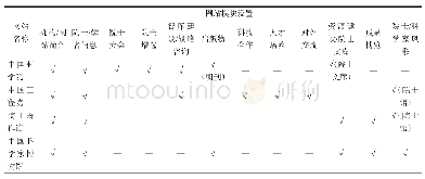 表4 国内院士相关网站模块设置情况