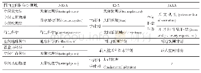 《表2 中国空间科学与NASA、ESA和JAXA分类的大致映射关系》
