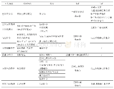 表3 国内空间科学分领域与主要国际相关组织研究方向大致对应关系