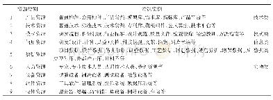 表1 制造或研发企业科技资源分类