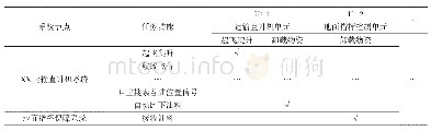 《表3 任务/作战单元向系统/系统功能的映射矩阵》