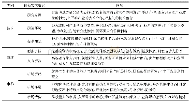 表2 虚拟现实产业创新需求要素分类