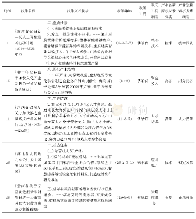 《表5 虚拟现实产业政策文本内容分析编码（示例）》