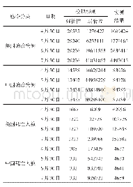 《表2 不同防控级别下疫情传播预测与实测结果》