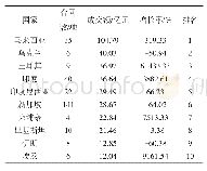 表3 2018年中国与“一带一路”沿线国家技术合同成交额排名前10的国家