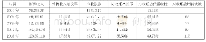 《表1 2014～2018年销售收入与应收账款情况表 (单位:万元)》