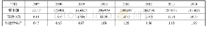 表1 2007-2014年吉利汽车主要财务指标