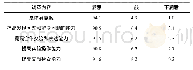 《表1 医学检验综合实验教学效果问卷调查统计表（%）》