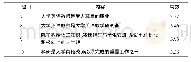 《表1 职业身份认同：“互联网+”背景下安徽省高校英语教师身份认同现状的研究与对策》