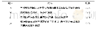 《表4 职业环境身份认同：“互联网+”背景下安徽省高校英语教师身份认同现状的研究与对策》