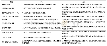 《表1 网络结构配置：团体辅导对提升高职院校朋辈疏导员胜任力的成效分析》