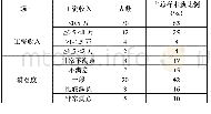 表1 高校教师工资收入水平与满意度调查