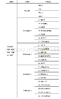 《表1 客观专利价值分析指标体系》