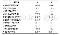 《表2 实验组学生对案例教学法联合角色扮演教学效果的评价[n(%)]》