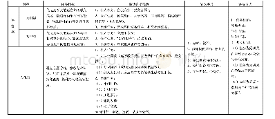 《表1：二外日语课堂“任务型”教学模式构建——线上线下联动推进学生自主学习》