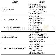 表1“单片机原理课程”任务划分