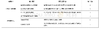 《表2 我院马来西亚机车检修培训班定制式、模块化培训课程体系》