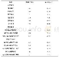 表3 体外诊断能力培养和学科建设