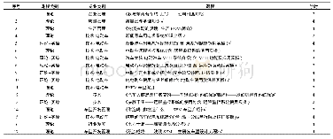 《表1 东南汽车部分授课表》