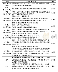 表1：“零件手动加工”课程质量分析及诊改——以湖南理工职业技术学院为例