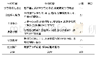 《表1 教学评价表：以问题为核心的课堂教学模式在组织胚胎学教学中的应用》