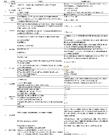 《表1 高水平专业群评价体系表》