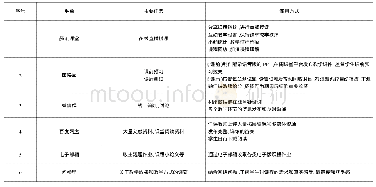 表1 搭建多平台混合的智慧教学平台环境