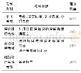 《表1 课程考核的主要内容和总体权重表》