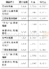 《表1 2016年可接受风险议题调查主要统计量》