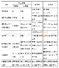 《表1 冲压工艺方案：玻璃升降器外壳的模具设计》