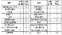 《表3 2008-2017年CNKI中发表白花前胡研究文献的主要期刊》