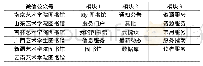 《表2 艺术院校高校图书馆微信公众号一级栏目设置情况》