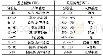 《表1 温湿指数、风寒指数级别表》