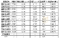 《表1 重复性考察：米卡芬净钠中泡敌残留测定》