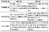 《表2 传统人才培养方案课程设置》