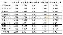 《表2 2008-2017湖南省科技成果转化的Malmquist指数结果》
