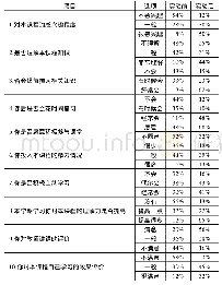《表1 对照组和实验组问卷调查结果统计表(%)》