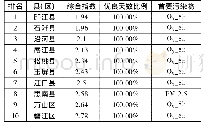 表1 铜仁市10个县(区)环境空气质量由好到差排名(2019年4月)