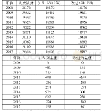 《表3 两种不同预测方法的拟合数据(单位:万千瓦时)》