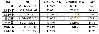 《表3 预测逻辑回归分析结果》