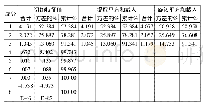 《表4 主成分分析：基于因子分析法的水源区制造业经济发展评价及对策研究——南水北调中线工程水源区调查》