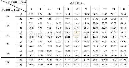《表1 测量输入电压分别为1V、2V、3V、4V、5V、6V时，所加砝码质量m与输出电压ΔU值数据记录表》