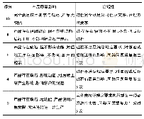 《表1 审核得分判定依据：VDA6.3过程审核标准在风电行业内部质量审核中的应用》