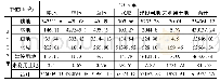 表2 2005—2015年转移矩阵表(km2)